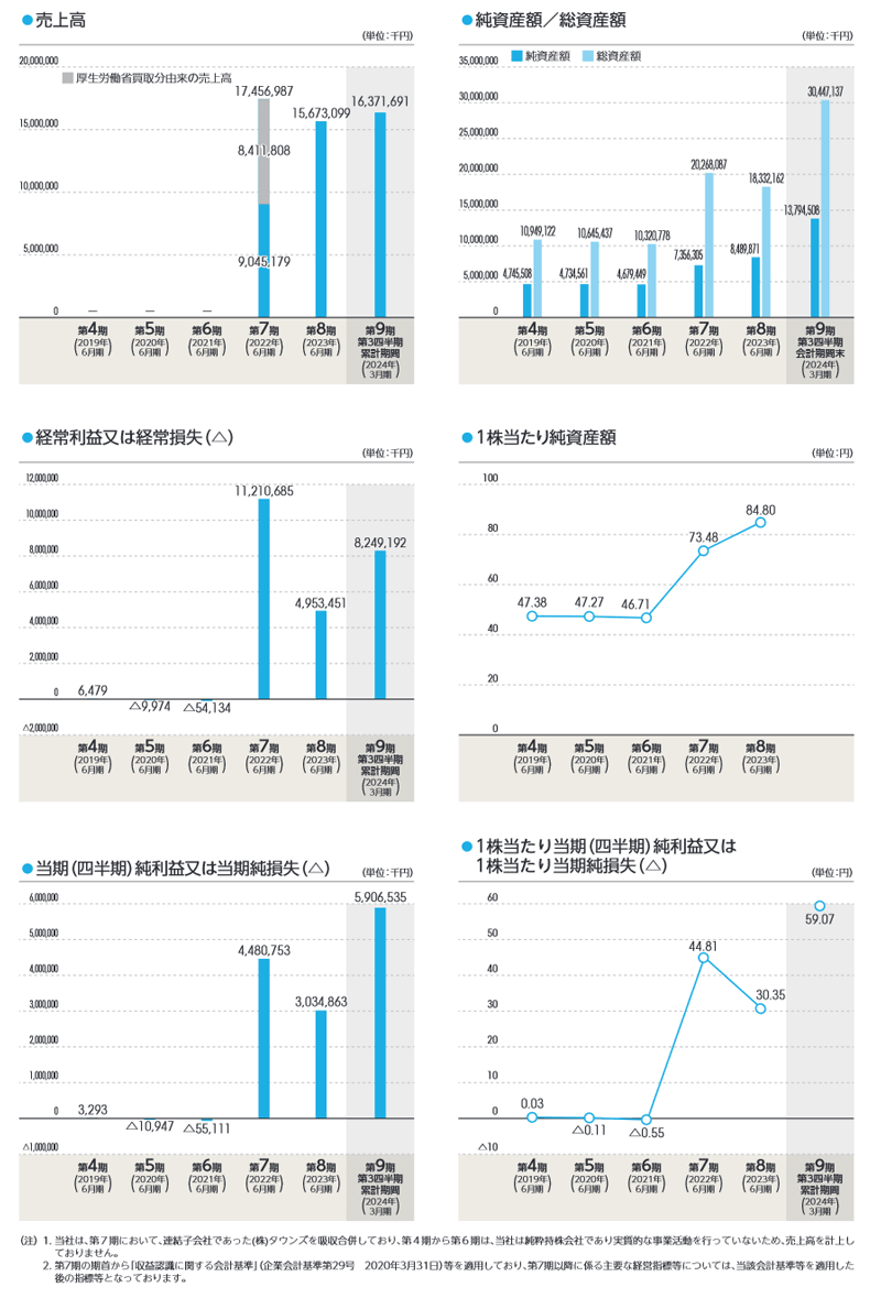 業績