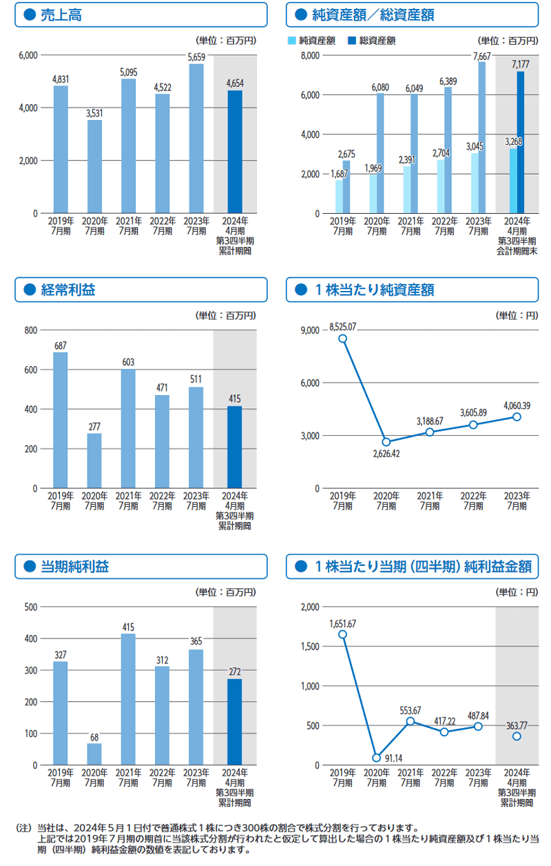 業績