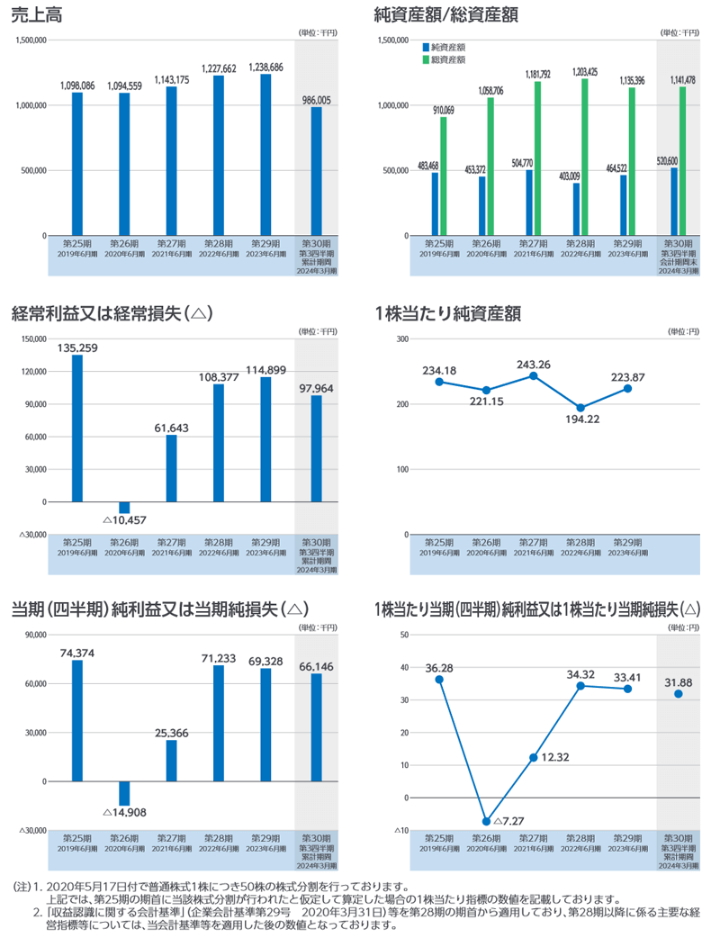 業績