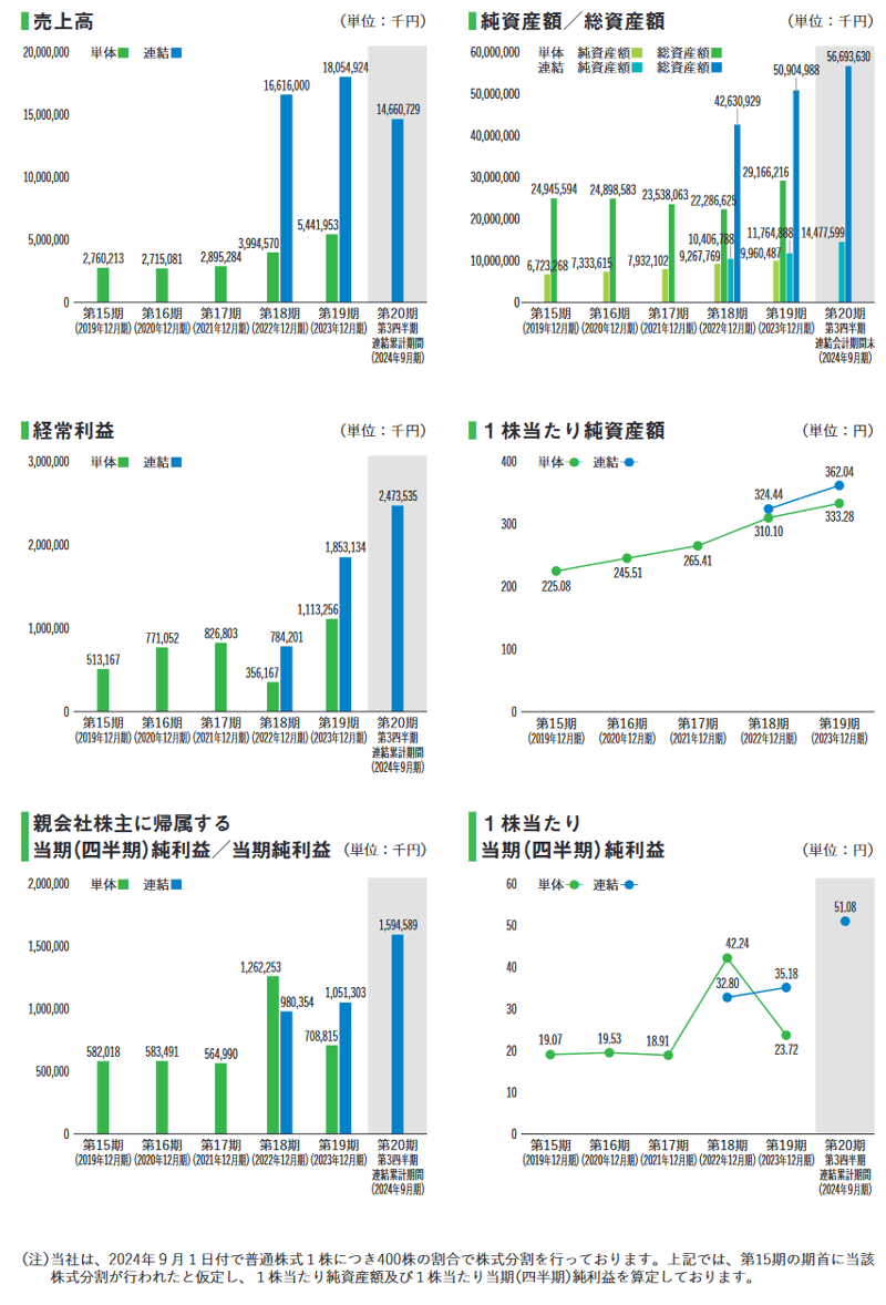 業績