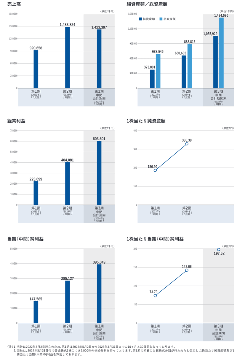 業績