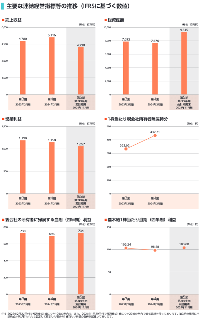 業績