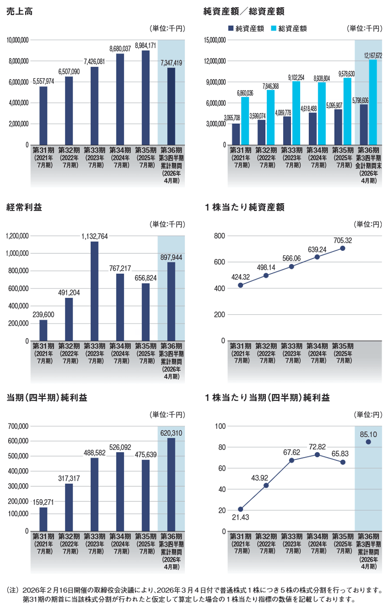 業績