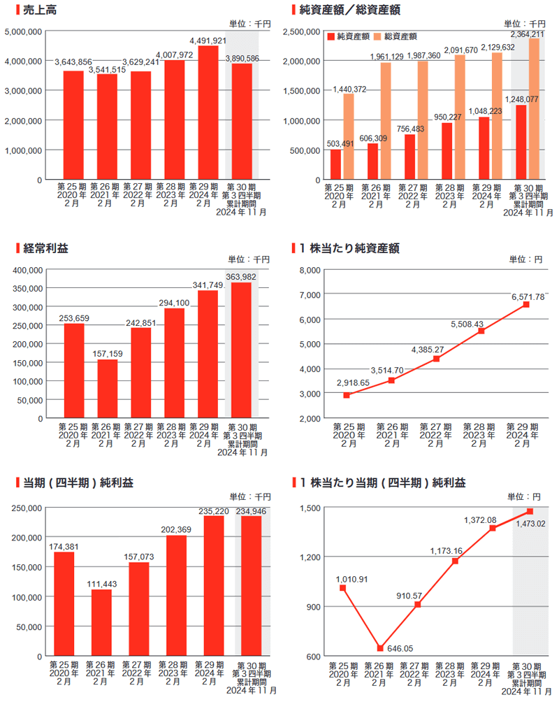 業績