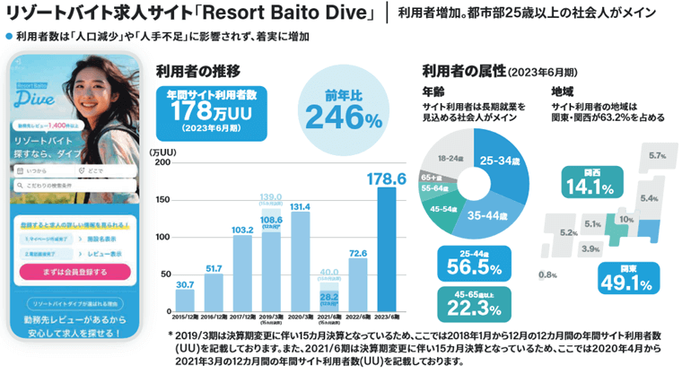 リゾートバイト求人サイト「Resort Baito Dive」