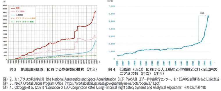 地球周回軌道上における物体数の推移