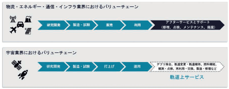 軌道上サービスの必要性