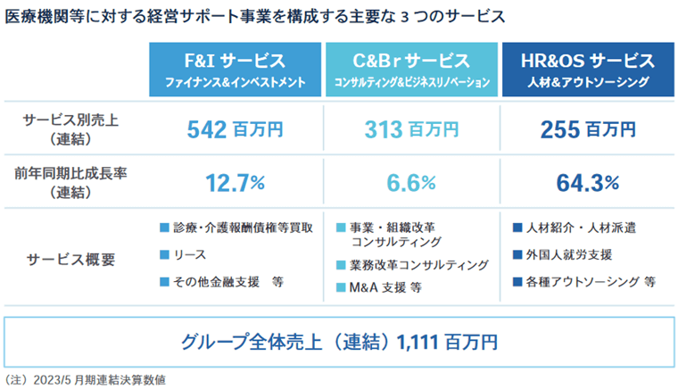 グループ全体売上