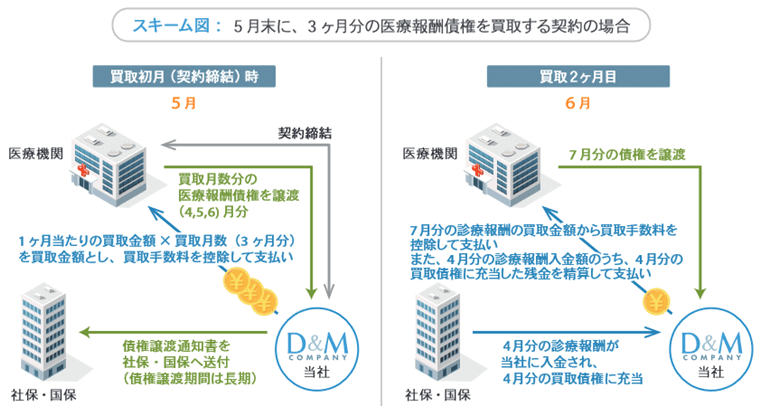 債権買取（ファクタリング）の仕組み