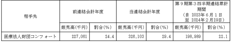 販売実績