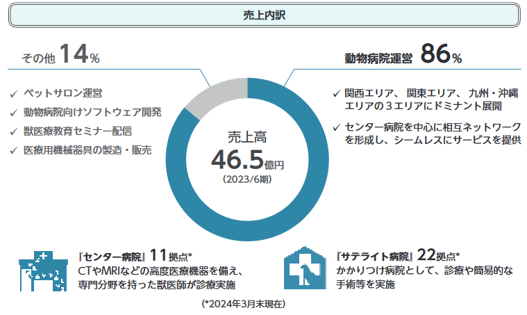 売上構成比