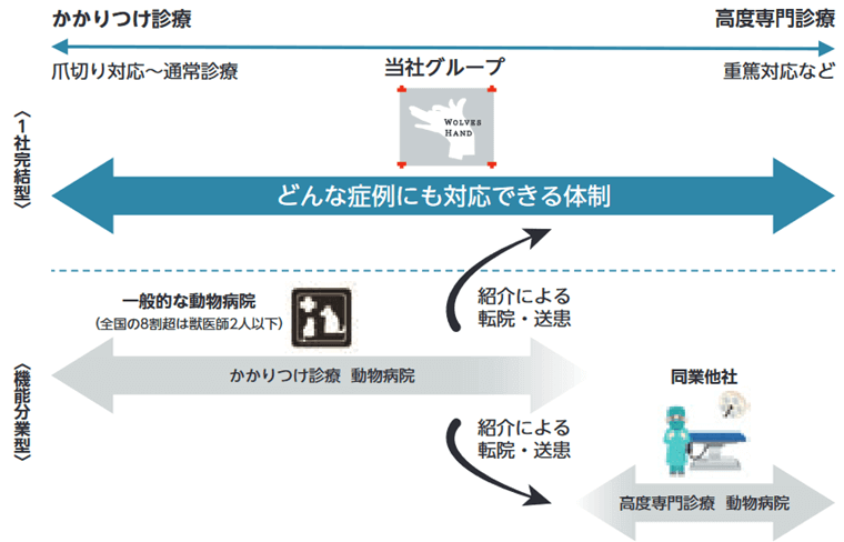 動物病院運営