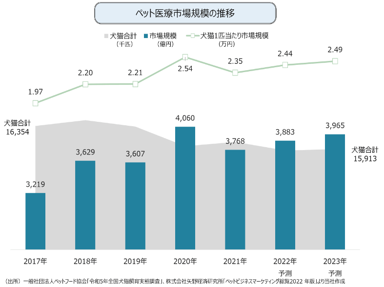 ペット医療市場規模の推移