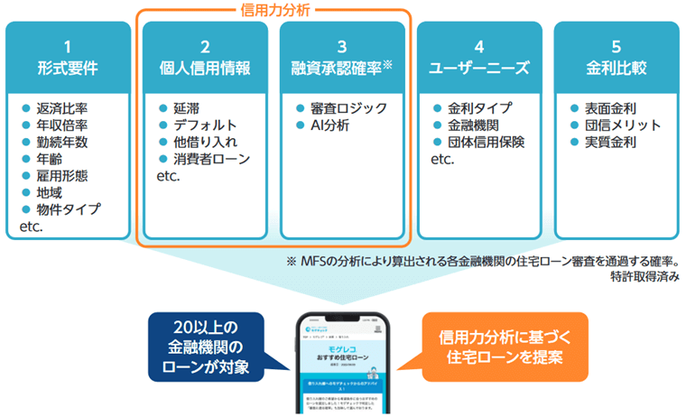 モゲチェックの信用力分析