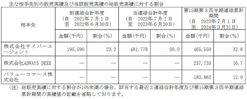 主な相手先別の販売実績