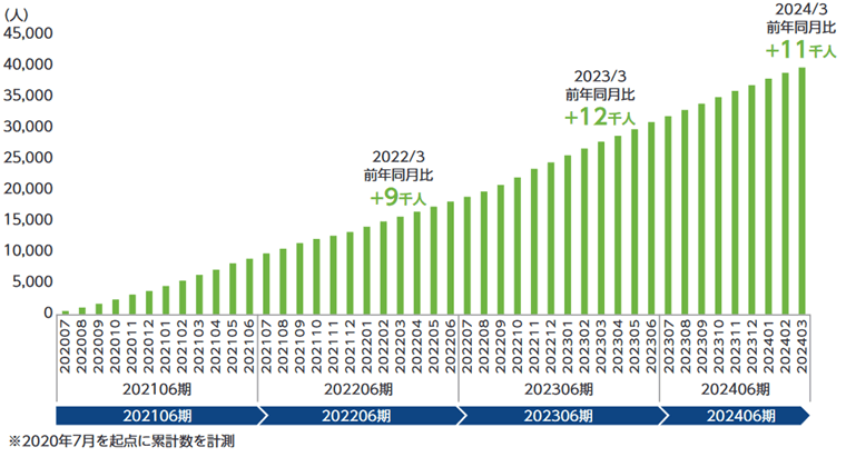 INVASEサービス会員数