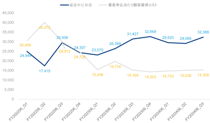 １審査申込当たりの手数料の推移及び審査申込当たり顧客獲得コスト