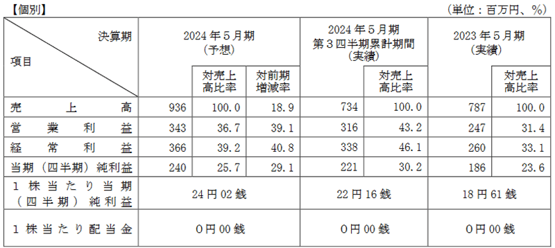 業績予想