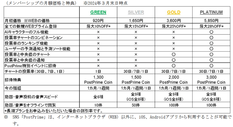 メンバーシップの月額価格と特典