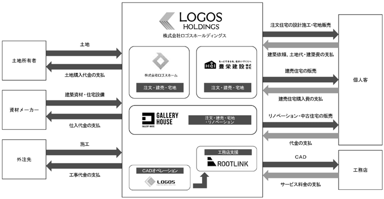 事業系統図