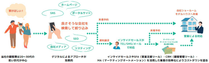 デジタルマーケティング