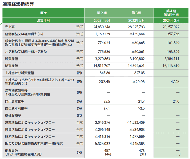 販売実績