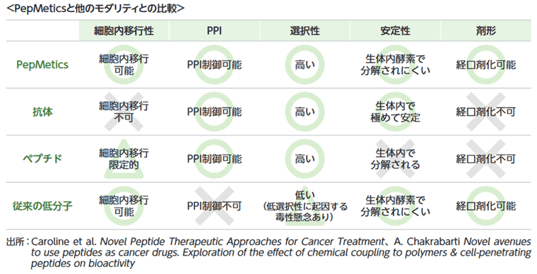 PepMeticsの比較優位性