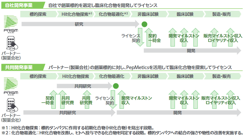 ビジネスモデル