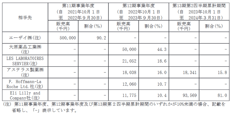 販売実績