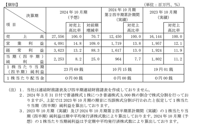 業績予想