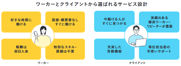 ワーカーとクライアントから選ばれるサービス設計