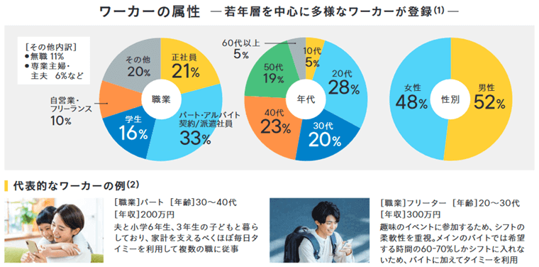 若年層を中心に多様なワーカーが登録