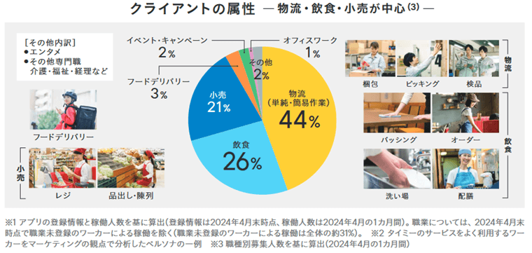 クライアントは物流業界や飲食・小売業界が中心