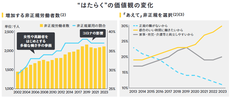 “はたらく”の価値観の変化