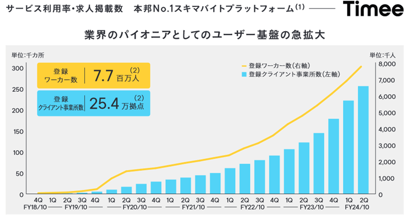 ワーカー、クライアント数の推移