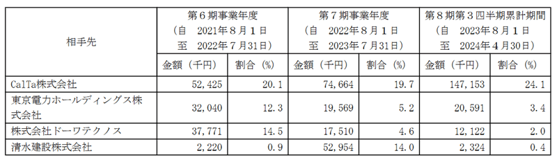 販売実績