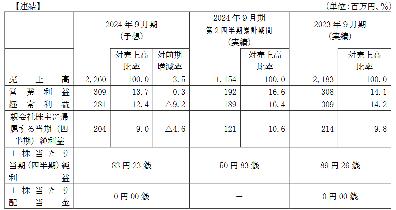 業績予想