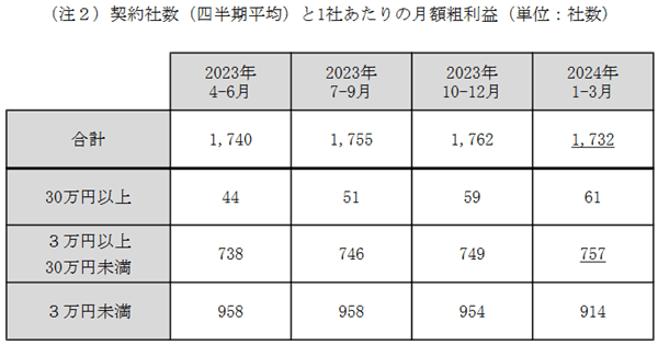 契約社数と1社あたりの月額粗利益