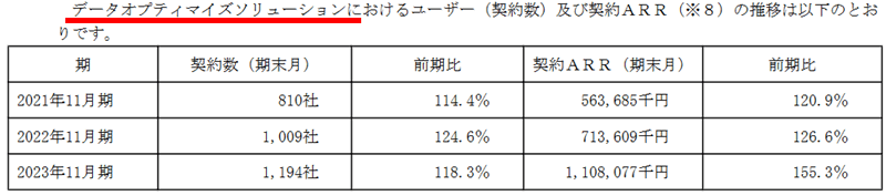 データオプティマイズソリューションにおけるユーザー（契約数）及び契約ＡＲＲの推移