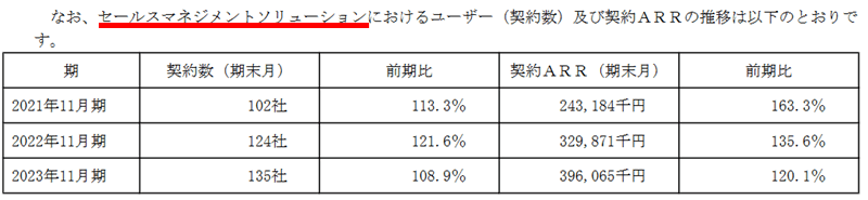 セールスマネジメントソリューションにおけるユーザー（契約数）及び契約ＡＲＲの推移