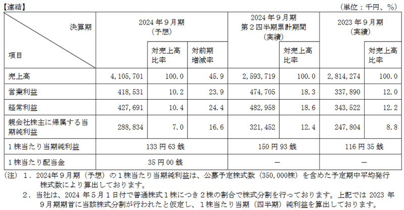 業績予想