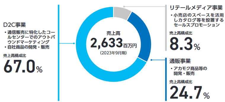 収益構造