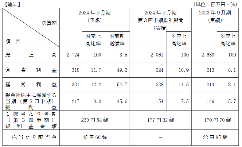 業績予想