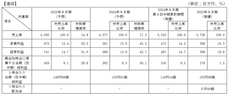 業績予想