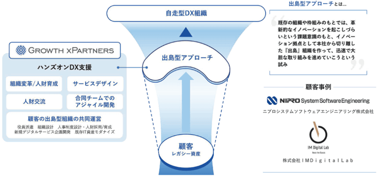 出島型アプローチ