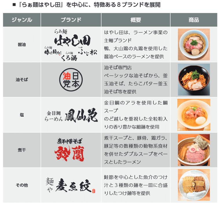 ラーメン事業（直営店）