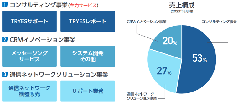 事業内容