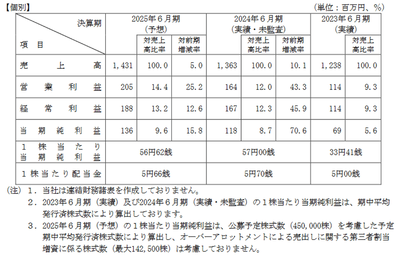 業績予想