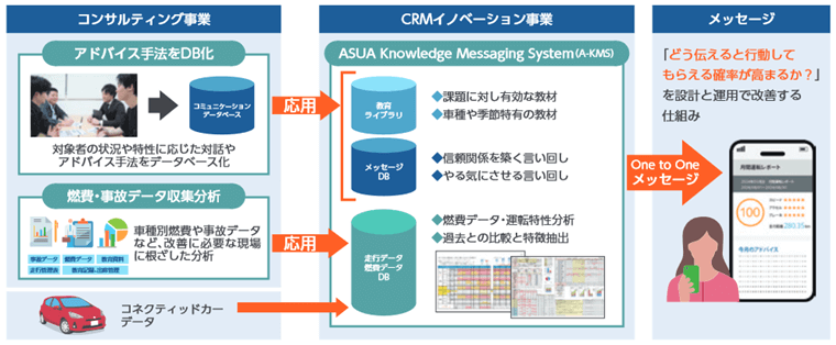 CRMイノベーション事業