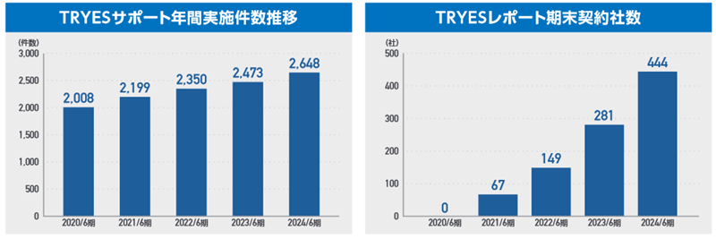 コンサルティング事業の更なる拡大